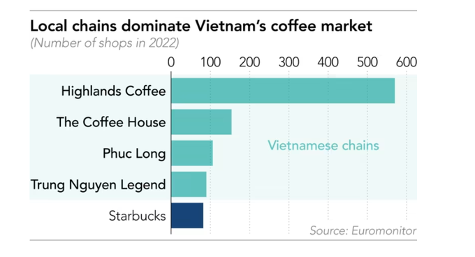 Vì sao Starbucks vẫn chưa đâu vào đâu ở Việt Nam? - 2
