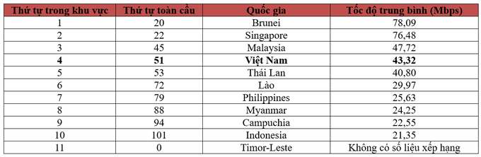 So sánh tốc độ mạng di động của Việt Nam và các nước trong khu vực.