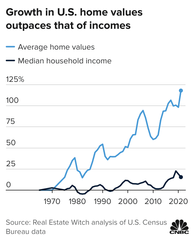 106972802-1636474969966-20211109-mobile-fallaback-i3rrt-growth-in-u-s-home-values-outpaces-that-of-incomes.png