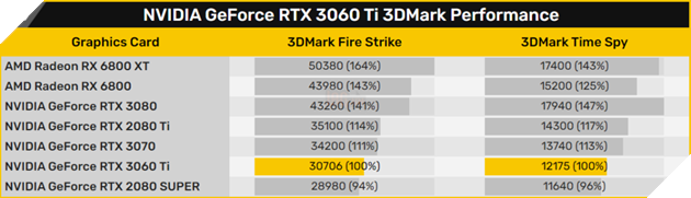 Rò rỉ điểm chuẩn NVIDIA GeForce RTX 3060 Ti 3DMark - Chậm hơn 10% so với RTX 3070  3