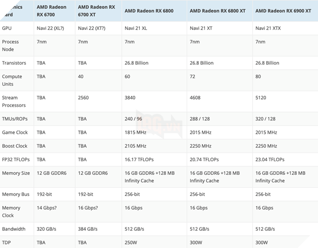 Card đồ họa AMD Radeon RX 6700 XT hướng đến chơi game 1440p với bộ nhớ 12 GB GDDR6 4
