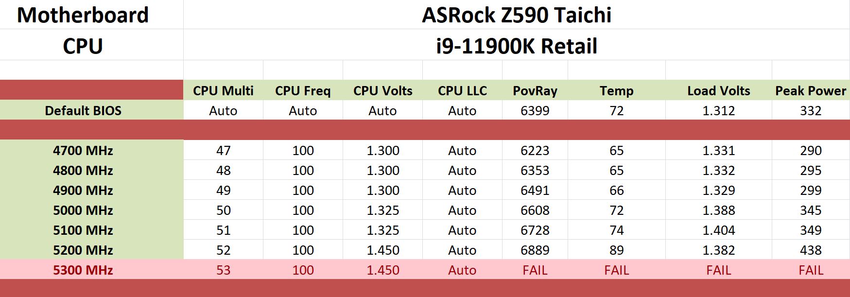 ASRock%20Z590%20Taichi%20Overclocking%20Results.JPG