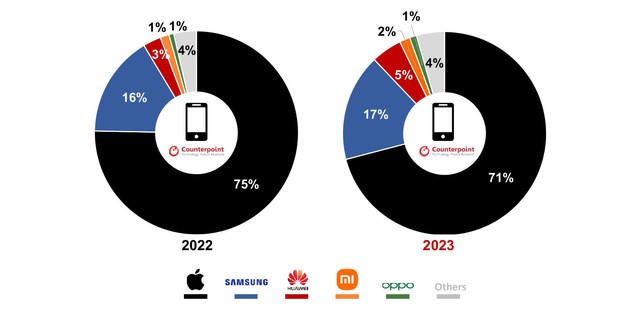 Apple chiếm lĩnh thị phần smartphone cao cấp năm 2023- Ảnh 1.