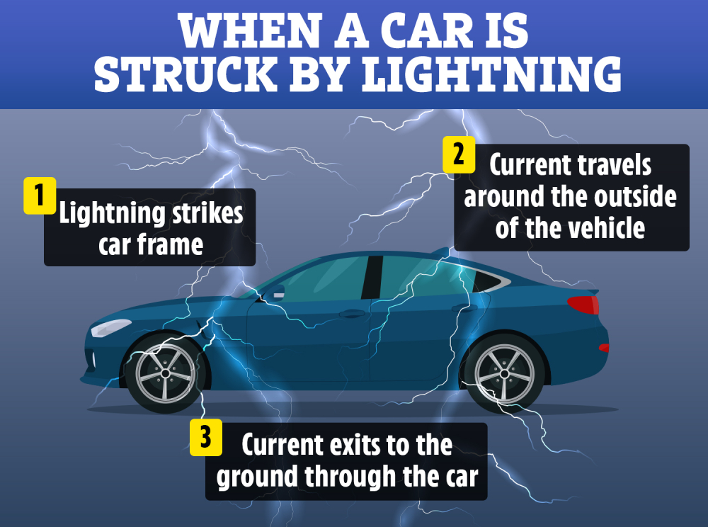 Khung kim loại của ô tô sẽ dẫn điện di chuyển xung quanh xe rồi truyền xuống đất