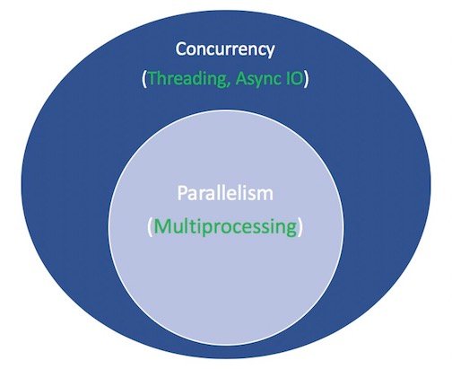 Concurrency versus parallelism