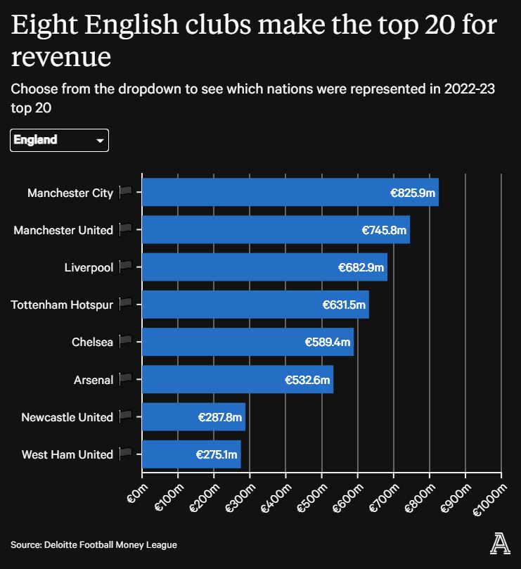 8 đội Premier League có doanh thu cao nhất. Ảnh: The Athletic