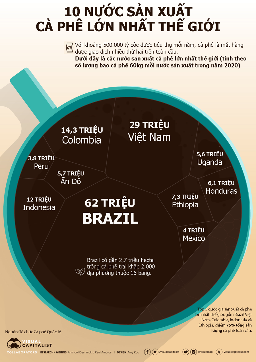 10 nước sản xuất cà phê lớn nhất thế giới, Việt Nam đứng thứ 2 - Ảnh 1