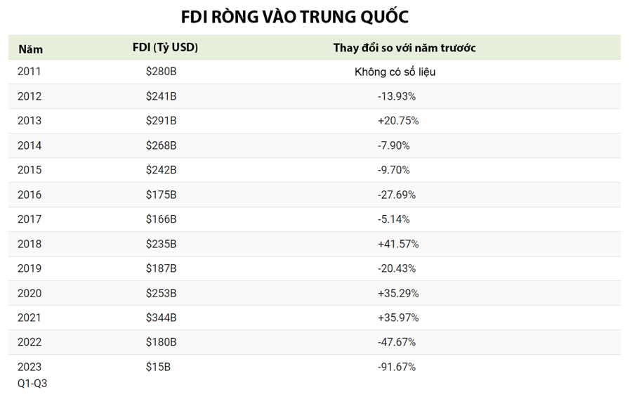 Nhà đầu tư bi quan, FDI vào Trung Quốc xuống mức thấp nhất hơn một thập kỷ - Ảnh 2