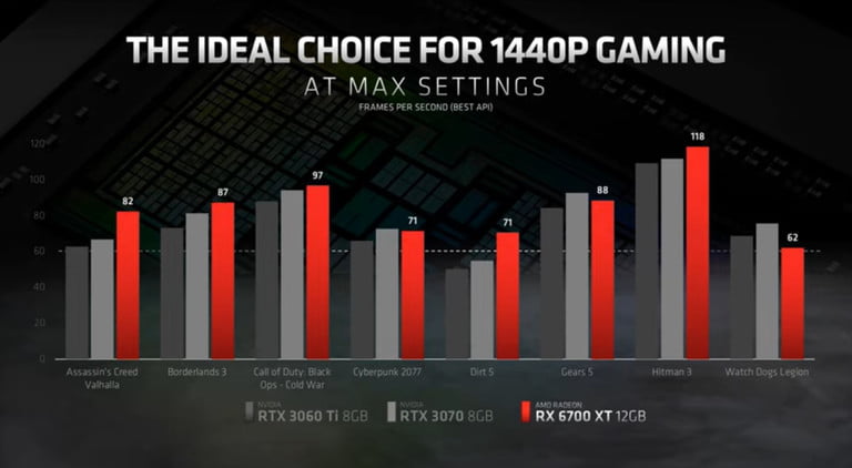 Trong các tựa game được liệt kê, RX 6700 XT vượt trội hơn so với các đối thủ từ Nvidia trong tất cả trừ ba trò chơi.