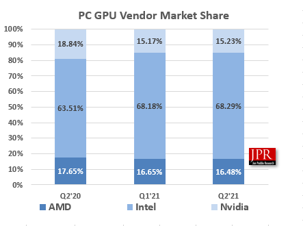 Thị phần GPU của Intel, AMD và Nvidia