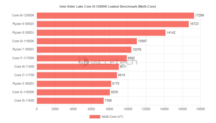 chỉ số hiệu năng đa nhân của CPU Intel core i9-12900K theo geekbench