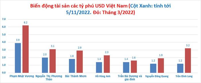 Tài sản 7 tỷ phú Việt tính tới 5/11/2022 theo số liệu Forbes. (Biểu đồ: Mạnh Hà)