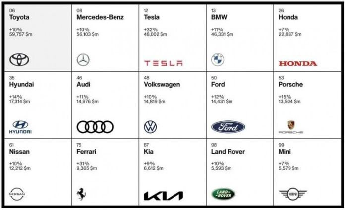 Bảng xếp hạng các thương hiệu giá trị nhất ngành ô tô.