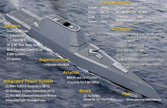 Hiện tại Hải quân Mỹ đã có tổng cộng 3 khu trục hạm lớn nhất thế giới lớp Zumwalt (DDG-1000) với lượng giãn nước đầy tải lên đến 16.000 tấn, đây thực sự là kích thước của một tuần dương hạm.