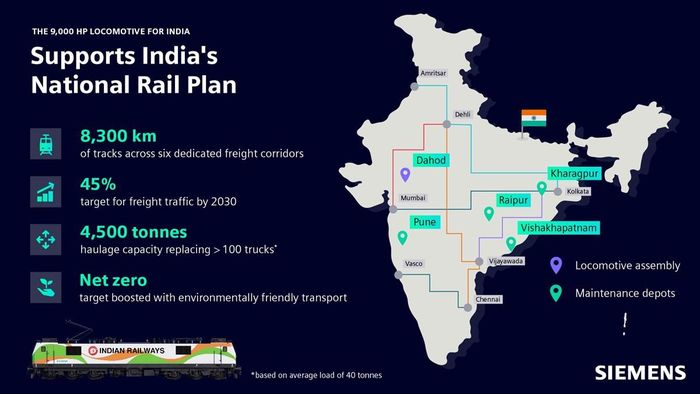 Đơn đặt hàng đầu máy chạy điện nằm trong khuôn khổ Kế hoạch hiện đại hóa đường sắt quốc gia của Ấn Độ. Ảnh Siemens.