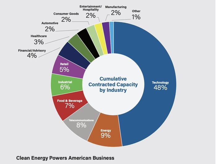 Tổng hợp đồng năng lượng gió và mặt trời theo nhóm ngành. Biểu đồ Hiệp hội năng lượng sạch Mỹ. 