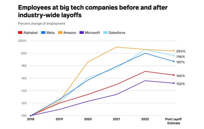 Số lượng nhân viên qua các năm của các hãng công nghệ lớn (nguồn: Insider)