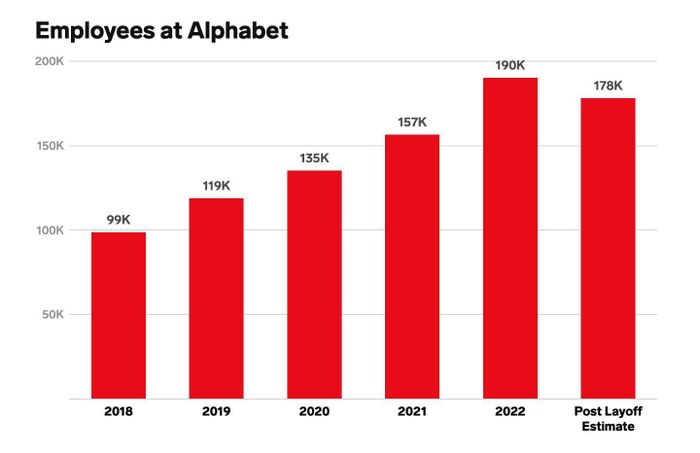 Nhân sự Alphabet từ 2018 đến đầu năm 2023 (nguồn: Insider)