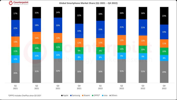 Apple chiếm 23% thị phần smartphone toàn cầu trong quý IV/2022. Ảnh: Counterpoint.