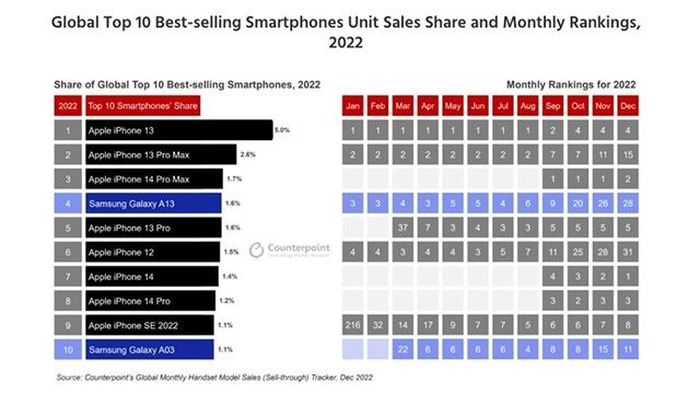 Danh sách 10 smartphone bán chạy nhất trong năm 2022