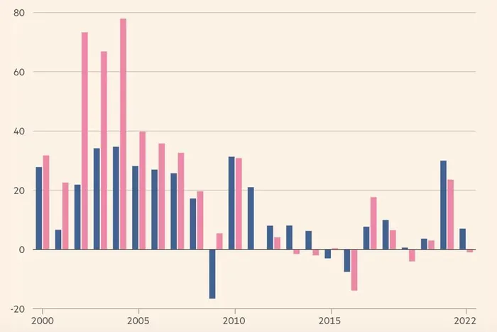 Tăng trưởng xuất khẩu hàng năm của Trung Quốc không bao gồm Kunshan (màu xanh) và của Kunshan (màu hồng). Những năm gần đây, vai trò của Kunshan trong tăng trưởng xuất khẩu của Trung Quốc đã giảm sút. Đơn vị: % - Nguồn: FT.