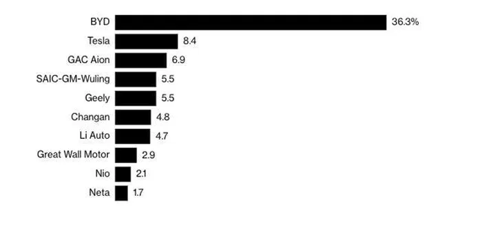 Top 10 công ty hàng đầu đã giành được 80% doanh số bán xe điện ở Trung Quốc hiện tại. Nguồn: Hiệp hội xe khách Trung Quốc.