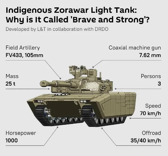 Có khả năng việc sản xuất khung gầm của xe tăng hạng nhẹ đầy hứa hẹn sẽ được nội địa hóa trong thời gian ngắn, khi hiện này Ấn Độ đang nghiêng về phương án dùng nền tảng K21-105 do Hàn Quốc chế tạo.