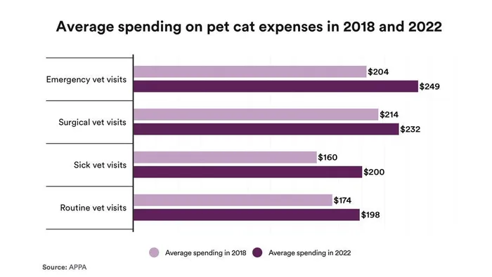  So sánh chi tiêu trung bình cho thú cưng (mèo) vào năm 2018 và 2022 