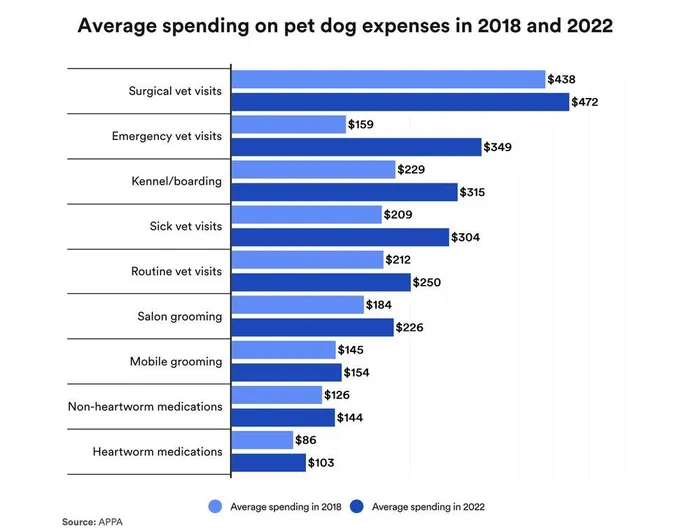  So sánh chi tiêu trung bình cho thú cưng (chó) vào năm 2018 và 2022 