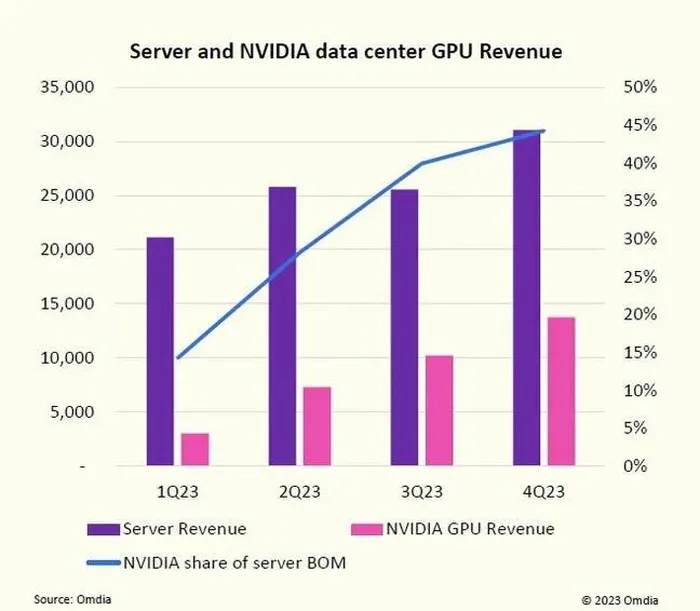 Doanh thu GPU của Nvidia so với doanh thu lĩnh vực máy chủ.