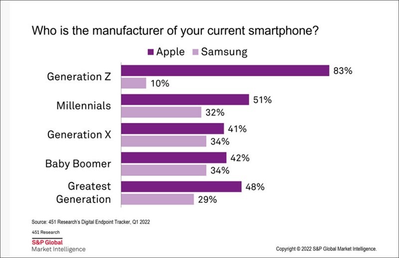 Nhiều người trẻ ở Mỹ sợ bị tẩy chay nếu không sử dụng iPhone, Android gặp khó ảnh 2