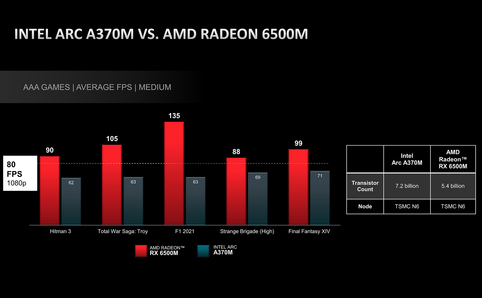 Intel Arc GPU đã được ... AMD benchmark và so sánh với Radeon RX 6500M