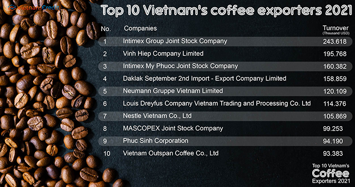Top-10-Vietnam-coffee-exporters-2021-02.jpg