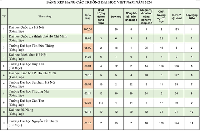 Bảng xếp hạng đại học Việt Nam 2024: 9 trường giữ vững top 10 - Ảnh 3.
